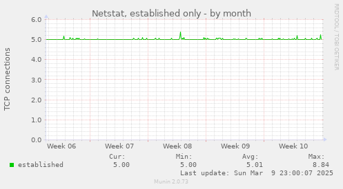 Netstat, established only