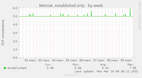 Netstat, established only