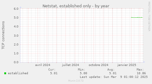 Netstat, established only