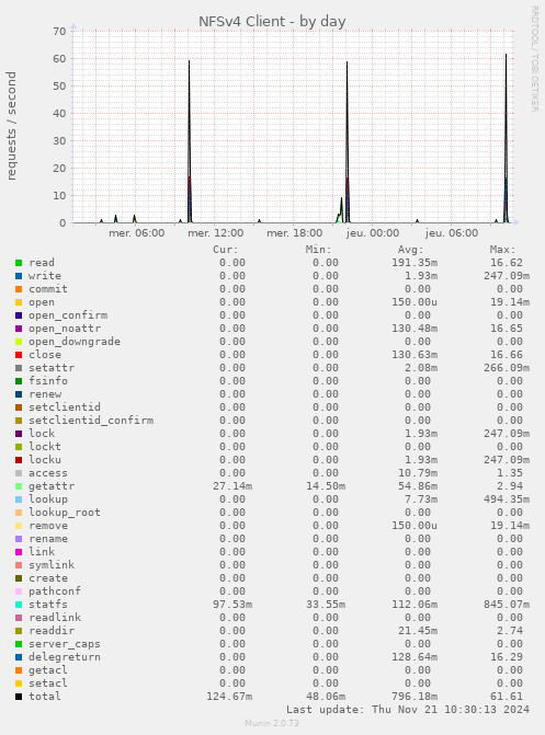 NFSv4 Client