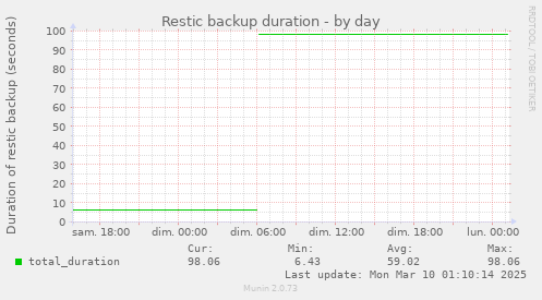 Restic backup duration