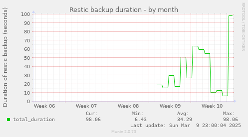 Restic backup duration