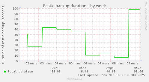 Restic backup duration