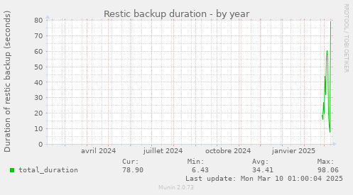 Restic backup duration