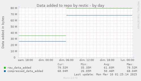 Data added to repo by restic