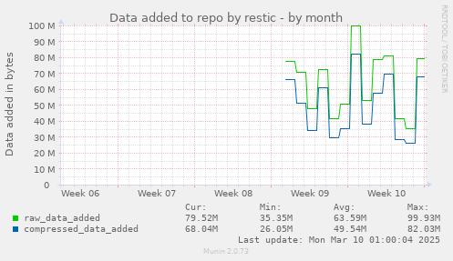 Data added to repo by restic