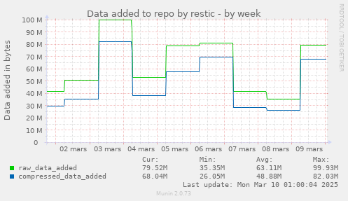 Data added to repo by restic