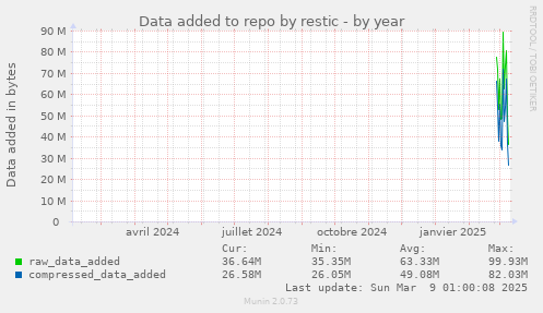 Data added to repo by restic