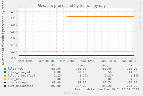 Files/dirs processed by restic