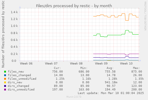 Files/dirs processed by restic