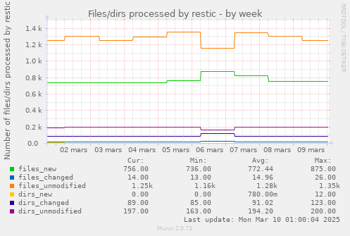 Files/dirs processed by restic