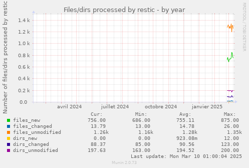 Files/dirs processed by restic