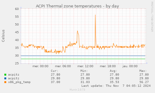 ACPI Thermal zone temperatures