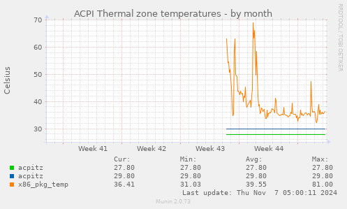 monthly graph