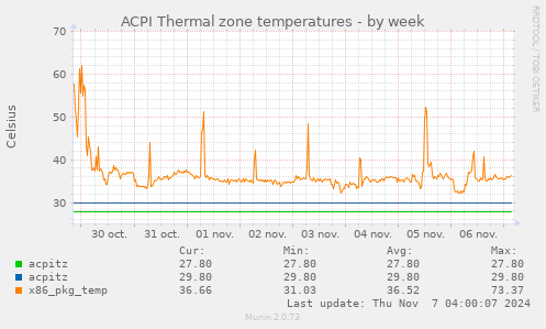 ACPI Thermal zone temperatures