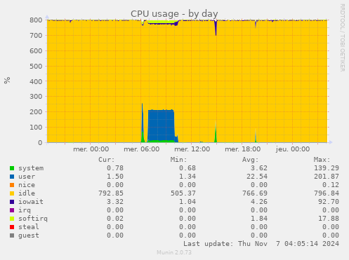 CPU usage