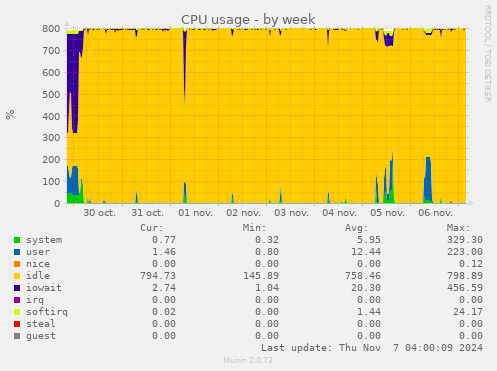 CPU usage