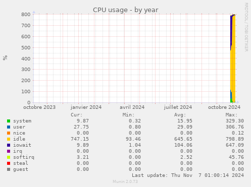 yearly graph