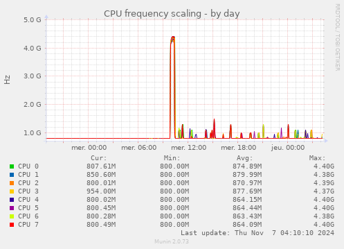 CPU frequency scaling