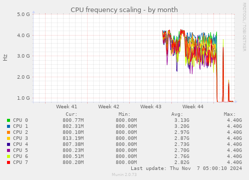 monthly graph