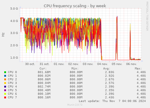 CPU frequency scaling