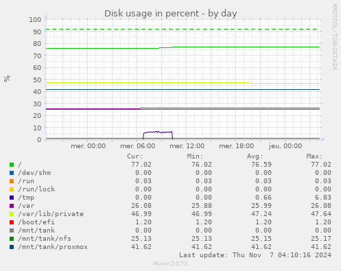 Disk usage in percent