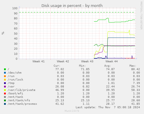 monthly graph