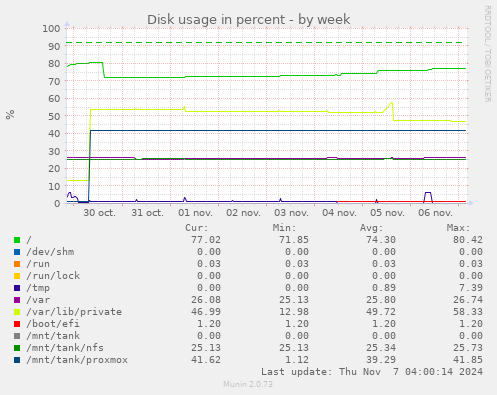 Disk usage in percent