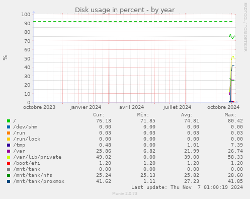 yearly graph