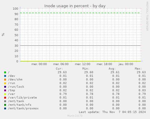 Inode usage in percent