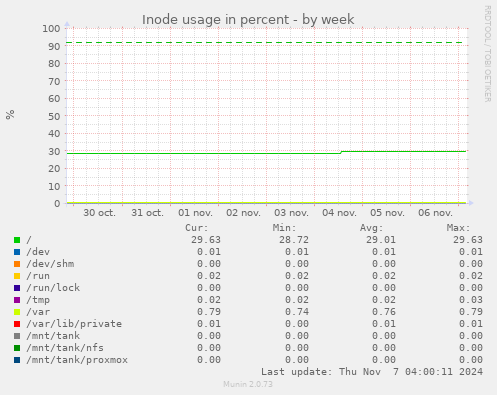 Inode usage in percent