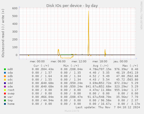 Disk IOs per device