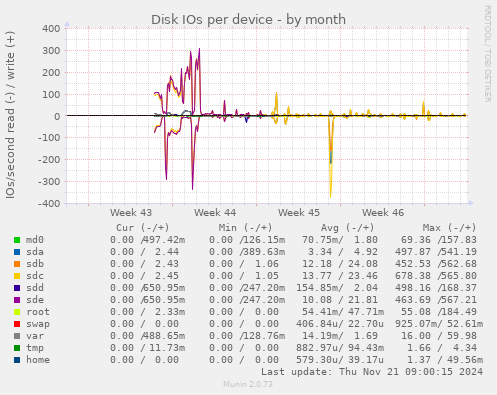 Disk IOs per device