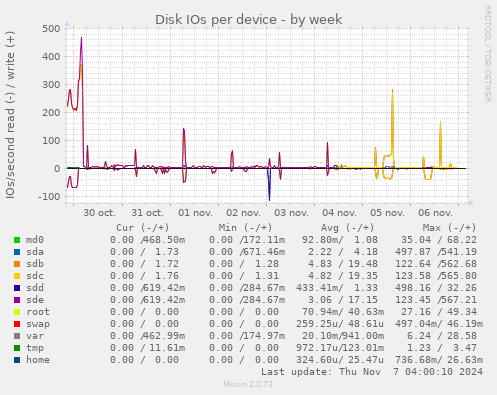 Disk IOs per device