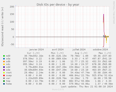 Disk IOs per device