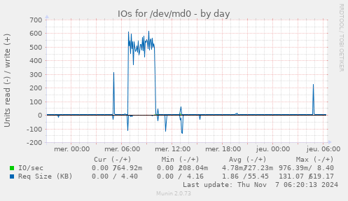 IOs for /dev/md0