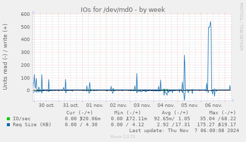 IOs for /dev/md0