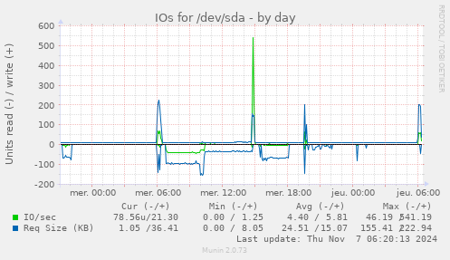 IOs for /dev/sda