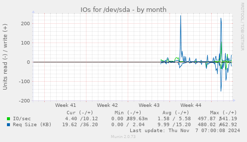 monthly graph