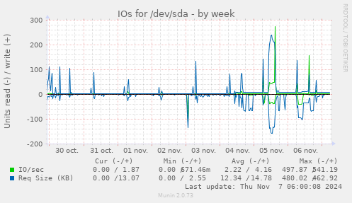 IOs for /dev/sda