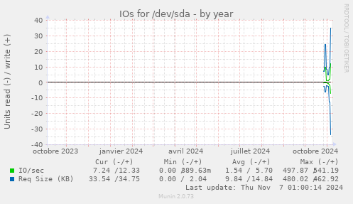 yearly graph