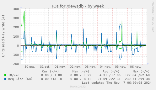 IOs for /dev/sdb