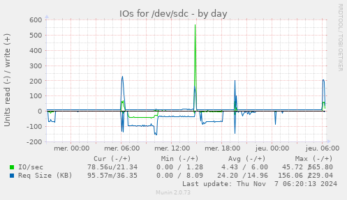 IOs for /dev/sdc