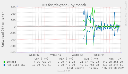 monthly graph