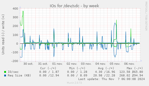 IOs for /dev/sdc