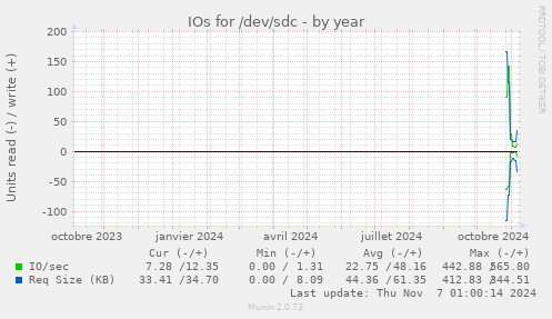 yearly graph