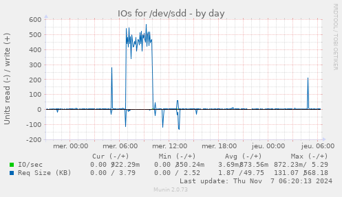 IOs for /dev/sdd