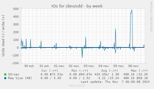 IOs for /dev/sdd