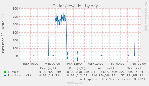 IOs for /dev/sde