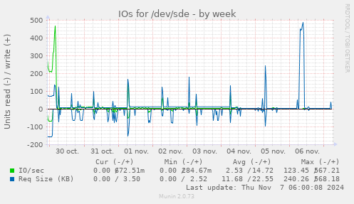 IOs for /dev/sde